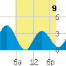 River Bend Marina tide chart for Friday, June 9, 2023