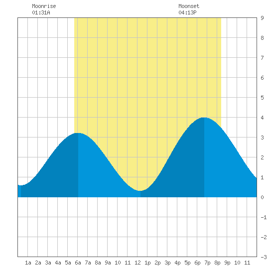 River Bend Marina tide chart for Wednesday, July 12, 2023