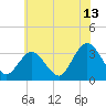 River Bend Marina tide chart for Thursday, July 13, 2023