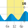 River Bend Marina tide chart for Sunday, July 16, 2023