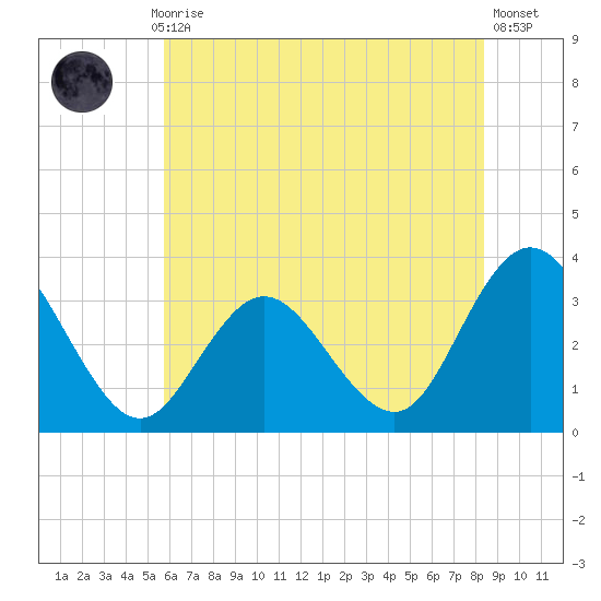 River Bend Marina tide chart for Monday, July 17, 2023
