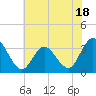 River Bend Marina tide chart for Tuesday, July 18, 2023