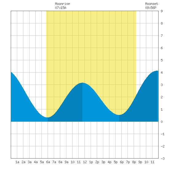River Bend Marina tide chart for Wednesday, July 19, 2023