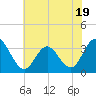 River Bend Marina tide chart for Wednesday, July 19, 2023