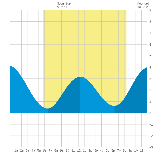 River Bend Marina tide chart for Thursday, July 20, 2023