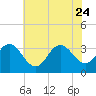 River Bend Marina tide chart for Monday, July 24, 2023