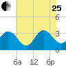 River Bend Marina tide chart for Tuesday, July 25, 2023