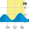 River Bend Marina tide chart for Wednesday, July 26, 2023