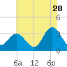 River Bend Marina tide chart for Friday, July 28, 2023