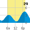 River Bend Marina tide chart for Saturday, July 29, 2023