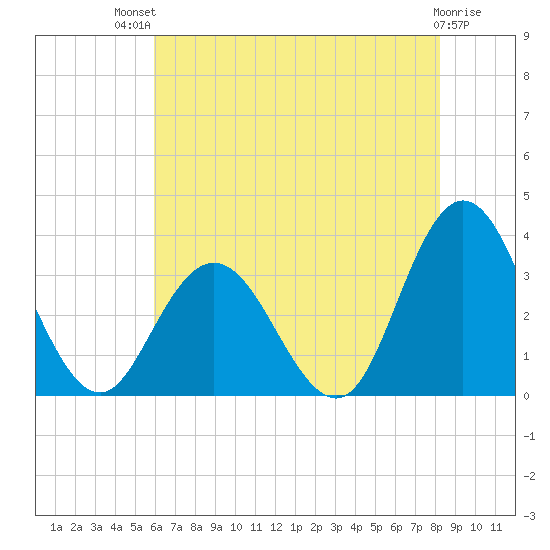 River Bend Marina tide chart for Monday, July 31, 2023