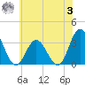 River Bend Marina tide chart for Monday, July 3, 2023