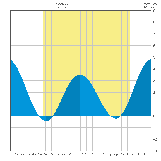 River Bend Marina tide chart for Wednesday, July 5, 2023