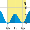 River Bend Marina tide chart for Wednesday, July 5, 2023