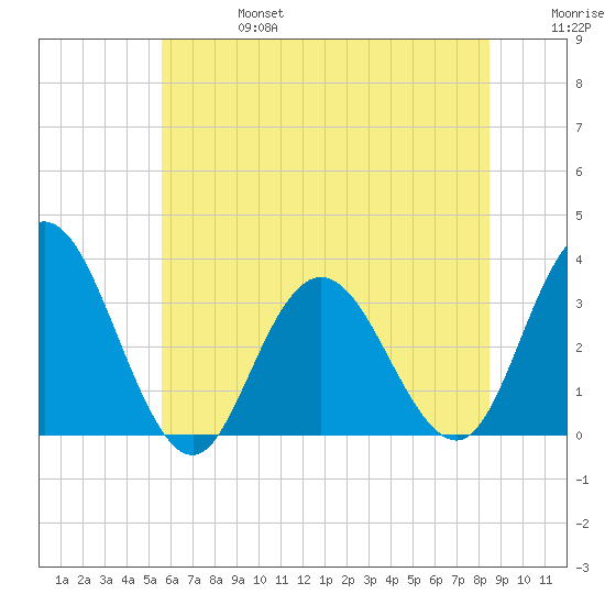 River Bend Marina tide chart for Thursday, July 6, 2023