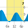 River Bend Marina tide chart for Friday, July 7, 2023