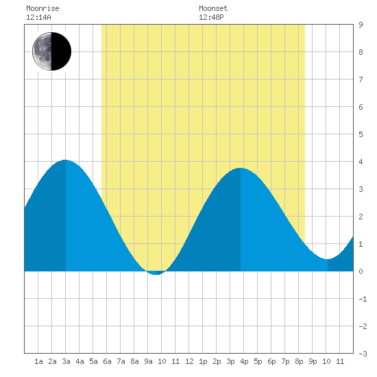 River Bend Marina tide chart for Sunday, July 9, 2023