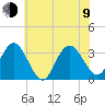 River Bend Marina tide chart for Sunday, July 9, 2023