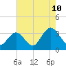 River Bend Marina tide chart for Thursday, August 10, 2023