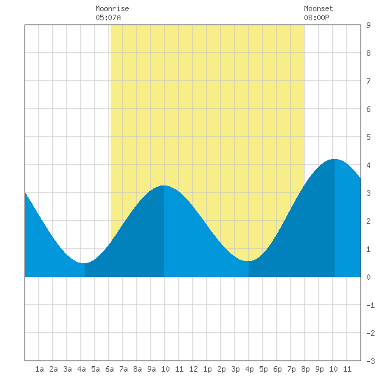 River Bend Marina tide chart for Tuesday, August 15, 2023