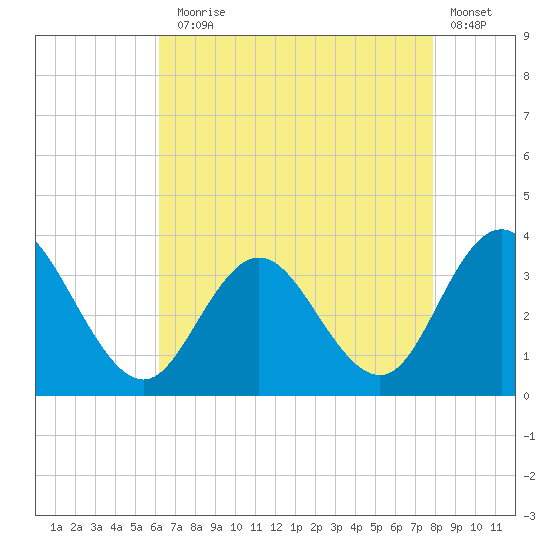 River Bend Marina tide chart for Thursday, August 17, 2023