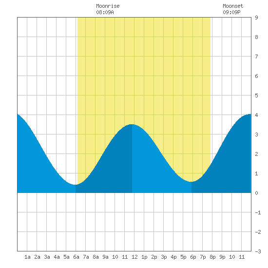 River Bend Marina tide chart for Friday, August 18, 2023