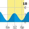 River Bend Marina tide chart for Friday, August 18, 2023