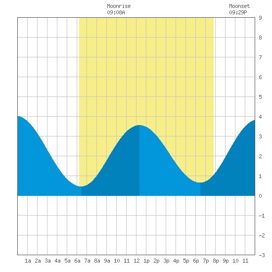River Bend Marina tide chart for Saturday, August 19, 2023