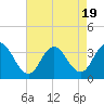 River Bend Marina tide chart for Saturday, August 19, 2023