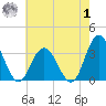 River Bend Marina tide chart for Tuesday, August 1, 2023