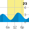 River Bend Marina tide chart for Wednesday, August 23, 2023
