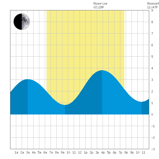 River Bend Marina tide chart for Thursday, August 24, 2023