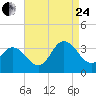 River Bend Marina tide chart for Thursday, August 24, 2023
