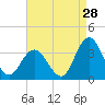 River Bend Marina tide chart for Monday, August 28, 2023