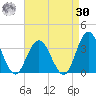 River Bend Marina tide chart for Wednesday, August 30, 2023