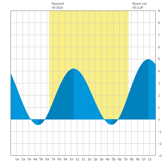 River Bend Marina tide chart for Thursday, August 31, 2023