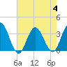 River Bend Marina tide chart for Friday, August 4, 2023
