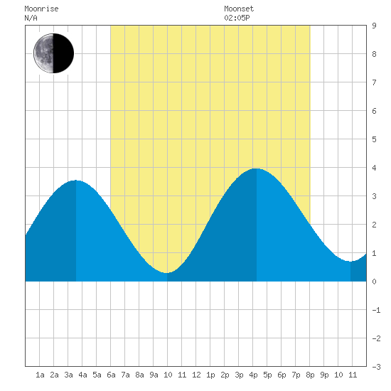 River Bend Marina tide chart for Tuesday, August 8, 2023