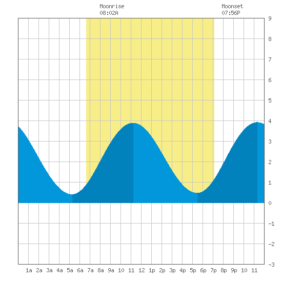 River Bend Marina tide chart for Saturday, September 16, 2023