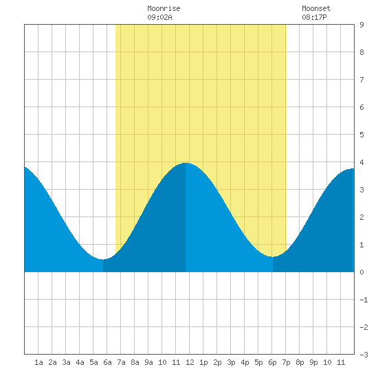 River Bend Marina tide chart for Sunday, September 17, 2023