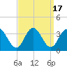 River Bend Marina tide chart for Sunday, September 17, 2023