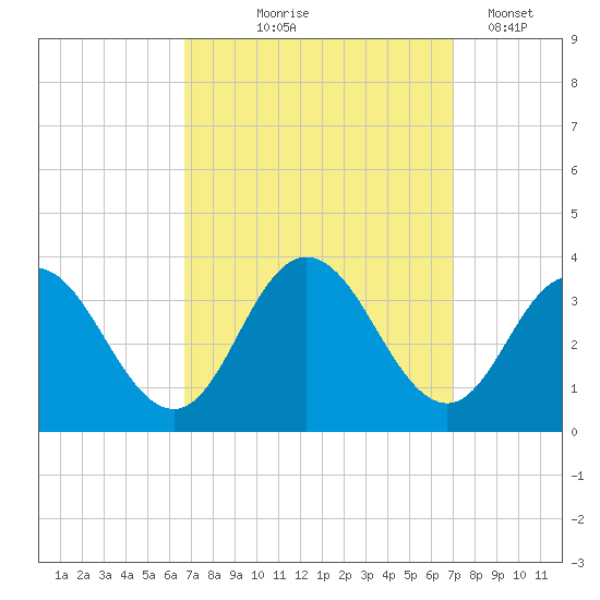 River Bend Marina tide chart for Monday, September 18, 2023