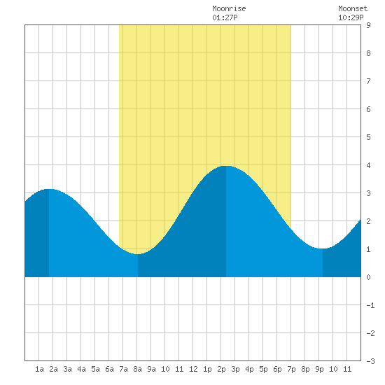 River Bend Marina tide chart for Thursday, September 21, 2023