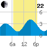 River Bend Marina tide chart for Friday, September 22, 2023