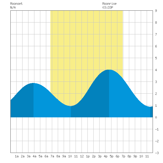 River Bend Marina tide chart for Saturday, September 23, 2023