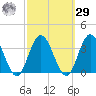 River Bend Marina tide chart for Friday, September 29, 2023