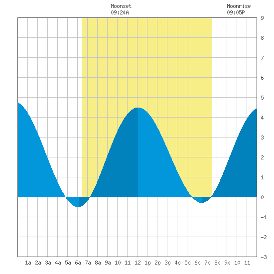 River Bend Marina tide chart for Saturday, September 2, 2023