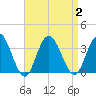 River Bend Marina tide chart for Saturday, September 2, 2023