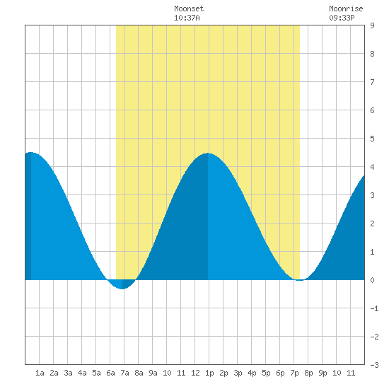 River Bend Marina tide chart for Sunday, September 3, 2023