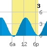 River Bend Marina tide chart for Sunday, September 3, 2023